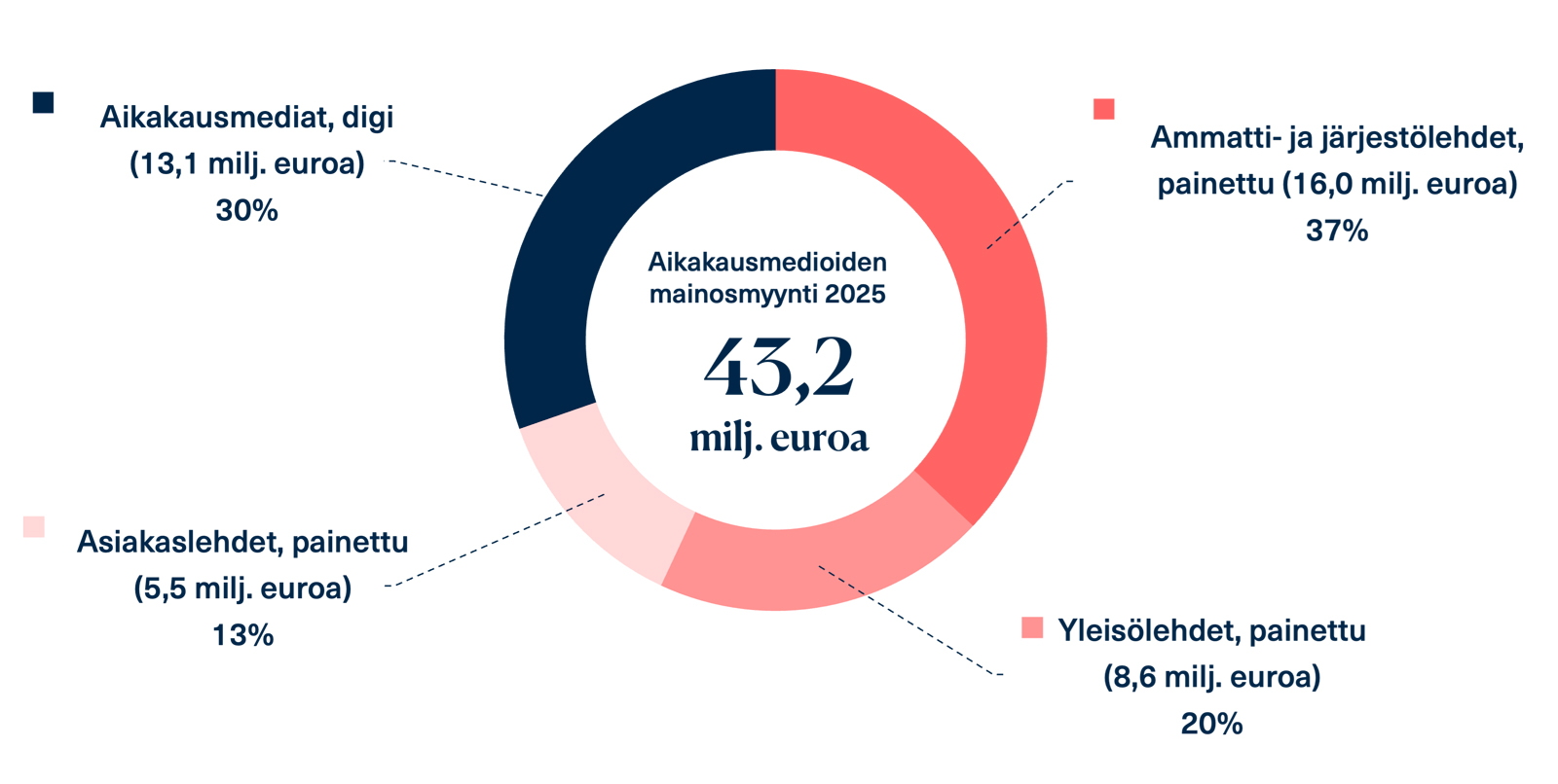Graafi: aikakausmedioiden manosmyynti 2025